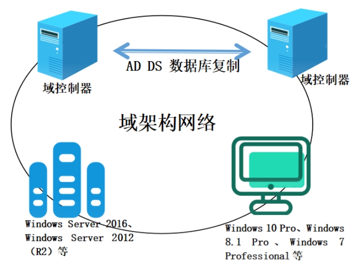 Blog list card cover: «AD主备域控切换-slave域控制器升级为master域控制器», Tags: WindowServer — STARBUCKET Blog