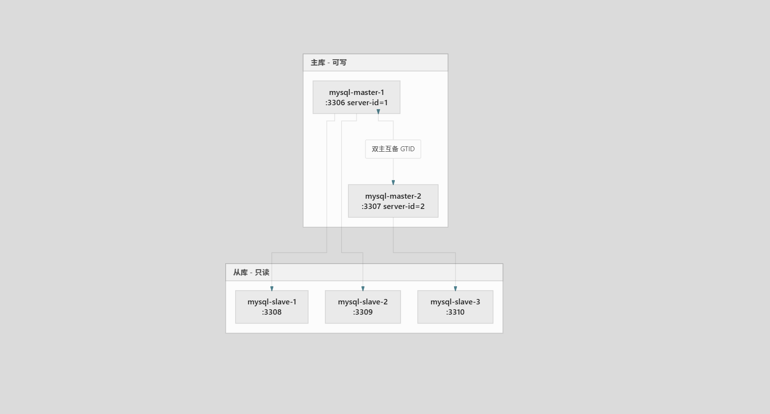 《搭建高可用Mysql数据库,2主3从,读写分离》文章正文配图 — STARBUCKET BLOG