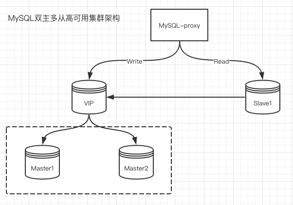 Blog list card cover: «搭建高可用Mysql数据库,2主3从,读写分离», Tags: Docker, Mysql — STARBUCKET BLOG